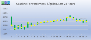 retail fuel gas gasoline forward pricing DOE Data Pricing cstore news 2019-04-01 at 9.26.35 AM