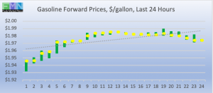 retail fuel gas gasoline forward pricing DOE Data Pricing cstore news 2019-04-08 at 9.57.48 AM
