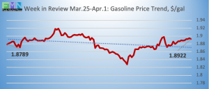 retail fuel gas gasoline historic pricing DOE Data Pricing cstore news 2019-04-01 at 9.27.15 AM