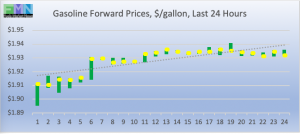 retail fuel gasoline forward pricing DOE Data Pricing cstore news 2019-04-03 at 9.41.58 AM