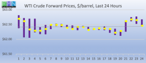 wti crude forward pricing DOE Data Pricing cstore news 2019-04-04 at 9.45.27 AM