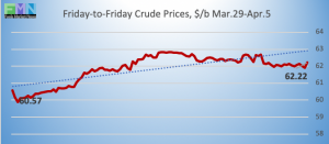 wti crude historical pricing DOE Data Pricing cstore news 2019-04-05 at 9.51.03 AM