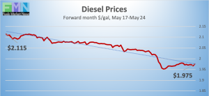 Commercial Fuel Diesel Forward Pricing Analysis