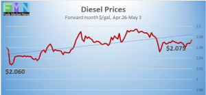 commercial fuel diesel biodiesel forward pricing