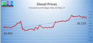 commercial fuel diesel biodiesel forward pricing analysis