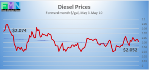commercial fuel diesel biodiesel forward pricing analysis