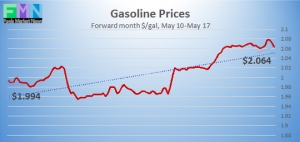 retail fuel gas gasoline forward pricing analysis