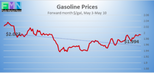 retail fuel gas gasoline forward pricing analysis