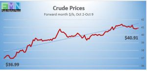 Crude Oil Prices Trend From Oct 2, 2020 to Oct 9, 2020
