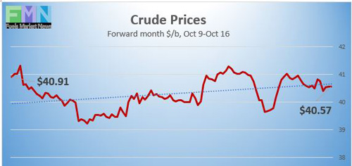 WTI Crude Oil Prices on the NYMEX reported by DTN Instant Market