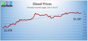Diesel Prices Trend From Oct 2, 2020 to Oct 9, 2020