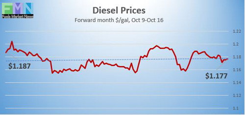 Diesel Prices on NYMEX reported by DTN Instant Market