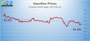 Gasoline Prices on NYMEX reported by DTN Instant Market