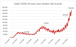 Daily COVID-19 new cases shatter old records