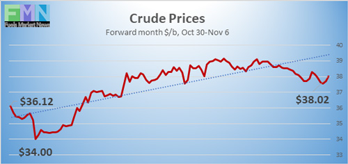 WTI crude futures prices