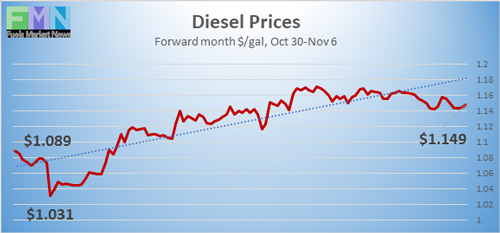 Diesel prices on the NYMEX 