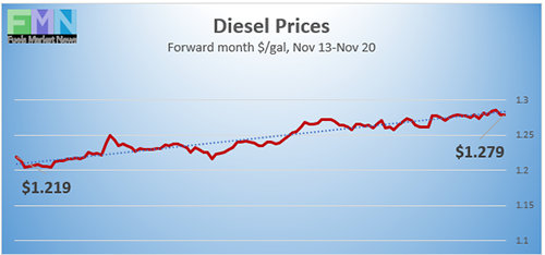 Diesel Prices