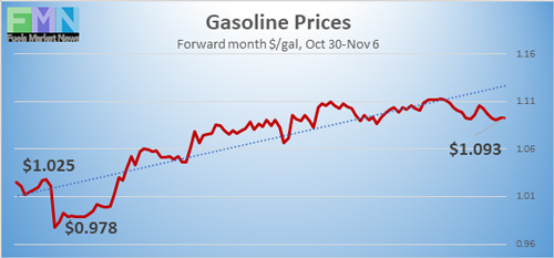 Gasoline futures prices on NYMEX