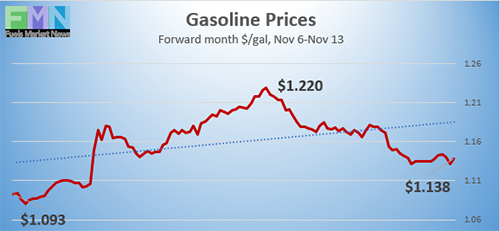 Gasoline futures prices from Nov 6 to Nov 13, 2020 on NYMEX