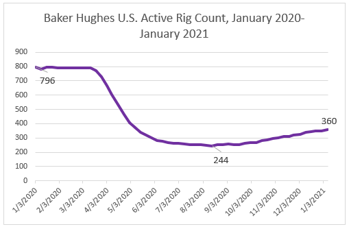 Baker Hughes US Active Rig Count, January 2020-January 2021