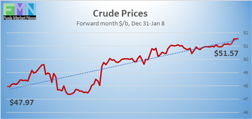 WTI Crude Prices from Dec 31, 2020 to Jan 8, 2021