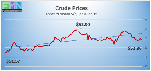 WTI Crude Prices, Jan 8-15, 2021