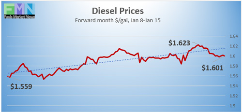 Diesel Prices, Jan8-15, 2021