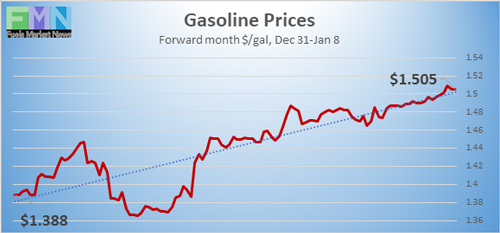 Gasoline Prices from Dec 31, 2019 to Jan 8, 2021