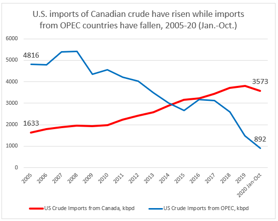 US-Imports-of-Canadian-crude-have-risen-while-imports-from-OPEC-countries-fallen