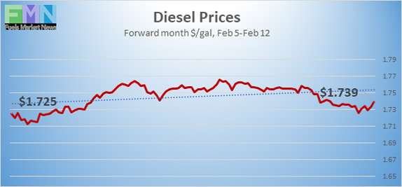 Diesel-Prices_021221