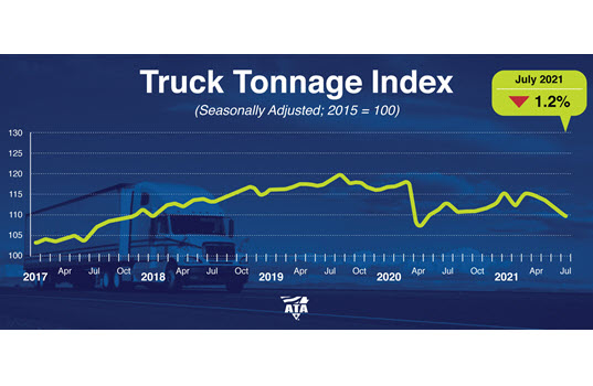 ATA Truck Tonnage Index Decreased 1.2% in July