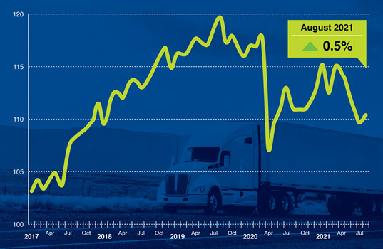 ATA Truck Tonnage Index Rose 0.5% in August