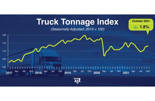 ATA Truck Tonnage Index Increased 0.4% in October