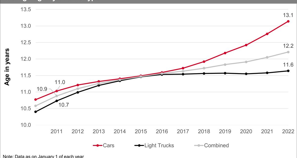 Average Age of Vehicles in the US Increases
