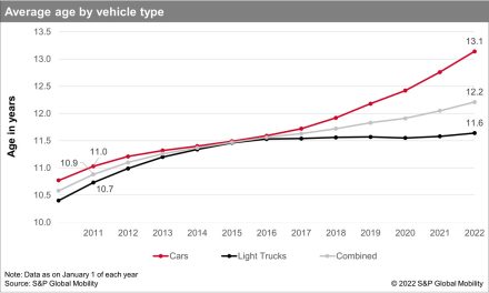 Average Age of Vehicles in the US Increases