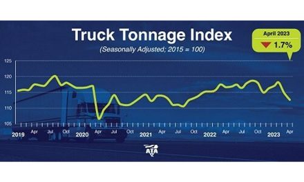 ATA Truck Tonnage Index Decreased 1.7% in April