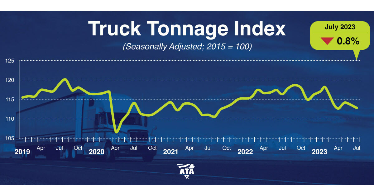 ATA Truck Tonnage Index Decreased 0.8% in July