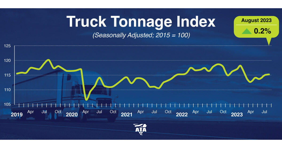 ATA Truck Tonnage Index Rose 0.2% in August