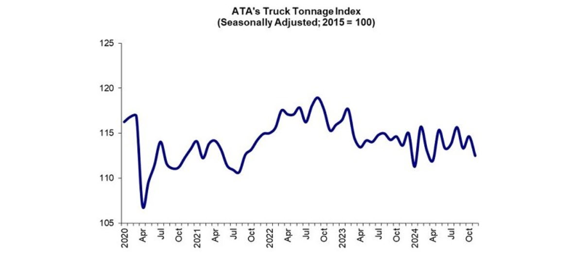 ATA Truck Tonnage Index Contracted 1.9% in November