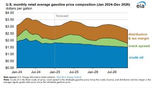 U.S. Retail Gasoline Prices to Decrease in 2025 and 2026 - Fuels Market ...