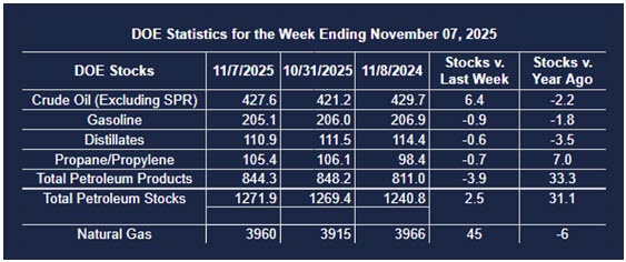 Weekly Energy Market Situation—November 18, 2025